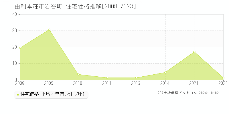 岩谷町(由利本荘市)の住宅価格推移グラフ(坪単価)[2008-2023年]