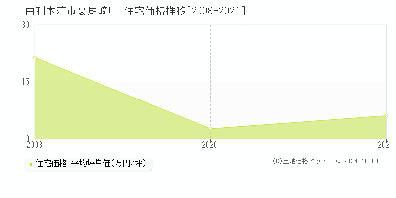 裏尾崎町(由利本荘市)の住宅価格推移グラフ(坪単価)[2008-2021年]