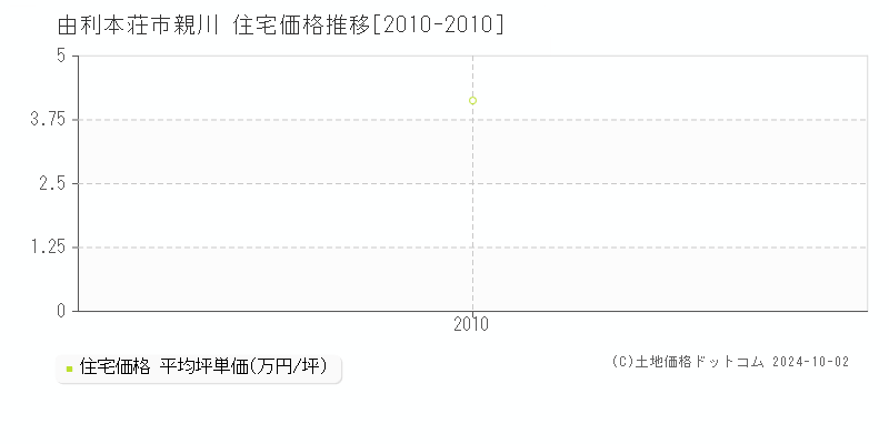 親川(由利本荘市)の住宅価格推移グラフ(坪単価)[2010-2010年]