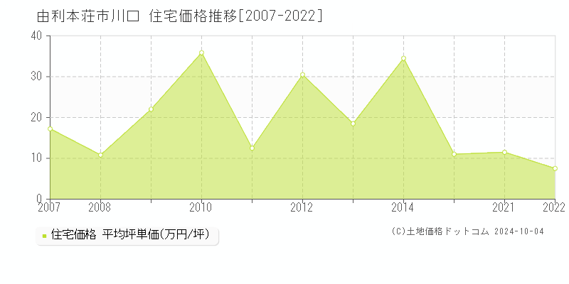 川口(由利本荘市)の住宅価格推移グラフ(坪単価)[2007-2022年]