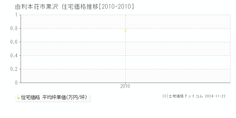 黒沢(由利本荘市)の住宅価格推移グラフ(坪単価)[2010-2010年]