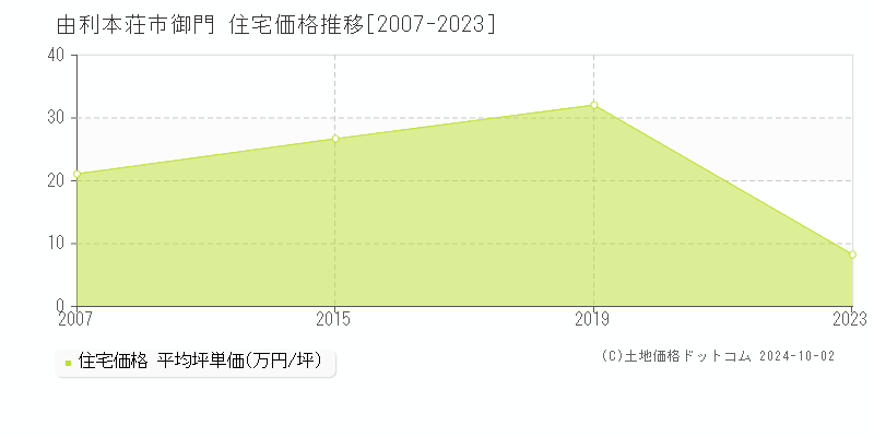 御門(由利本荘市)の住宅価格推移グラフ(坪単価)[2007-2023年]