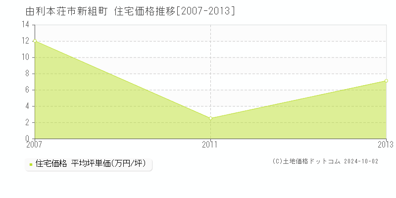 新組町(由利本荘市)の住宅価格推移グラフ(坪単価)[2007-2013年]