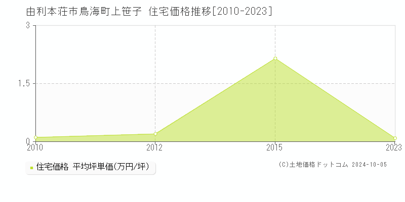 鳥海町上笹子(由利本荘市)の住宅価格推移グラフ(坪単価)[2010-2023年]