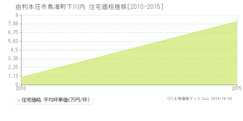 鳥海町下川内(由利本荘市)の住宅価格推移グラフ(坪単価)[2010-2015年]