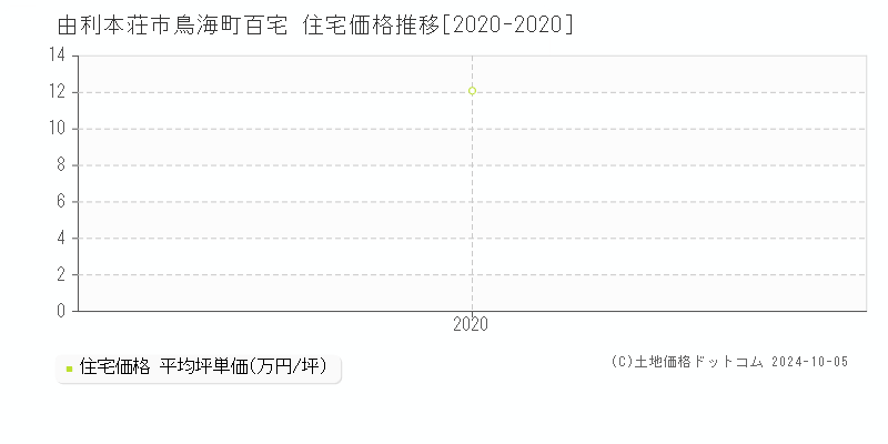 鳥海町百宅(由利本荘市)の住宅価格推移グラフ(坪単価)[2020-2020年]