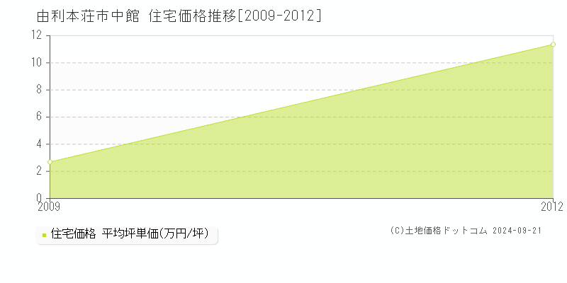 中館(由利本荘市)の住宅価格推移グラフ(坪単価)[2009-2012年]