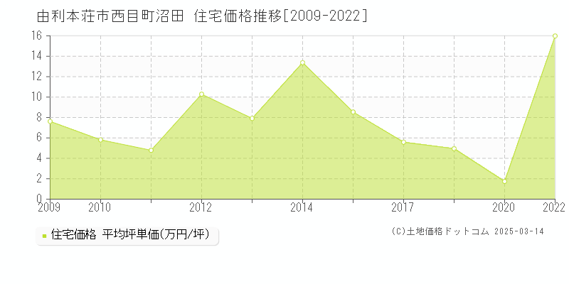 西目町沼田(由利本荘市)の住宅価格推移グラフ(坪単価)[2009-2022年]