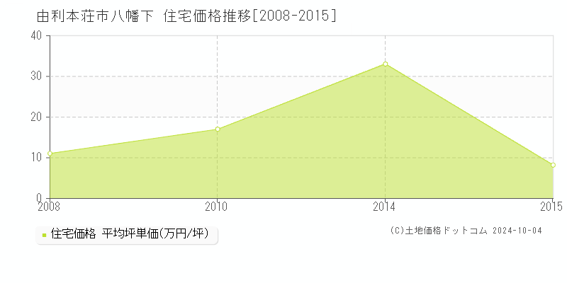 八幡下(由利本荘市)の住宅価格推移グラフ(坪単価)[2008-2015年]