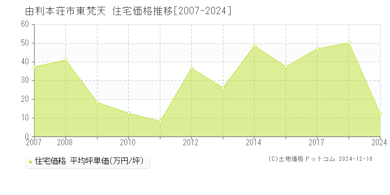 東梵天(由利本荘市)の住宅価格推移グラフ(坪単価)[2007-2024年]