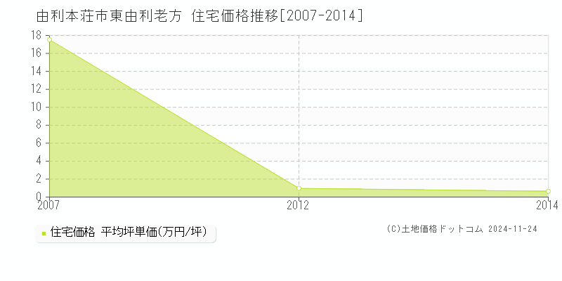 東由利老方(由利本荘市)の住宅価格推移グラフ(坪単価)[2007-2014年]