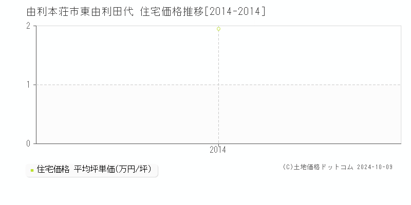 東由利田代(由利本荘市)の住宅価格推移グラフ(坪単価)[2014-2014年]