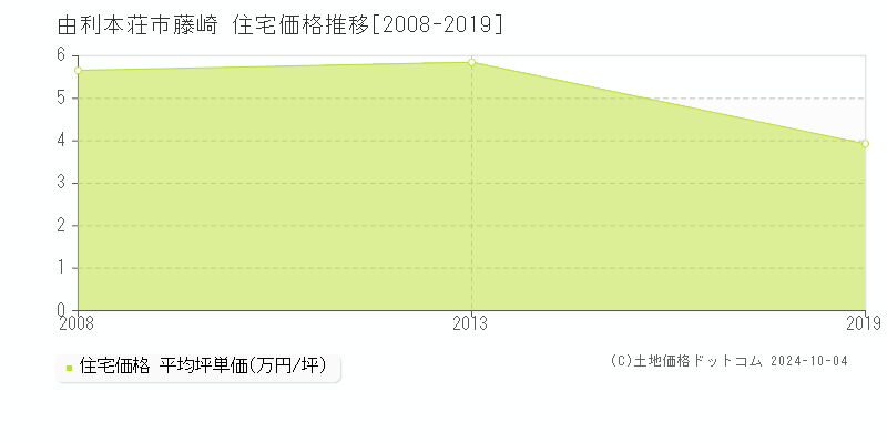 藤崎(由利本荘市)の住宅価格推移グラフ(坪単価)[2008-2019年]