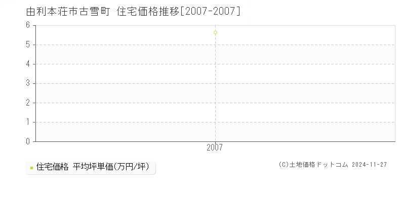 古雪町(由利本荘市)の住宅価格推移グラフ(坪単価)[2007-2007年]