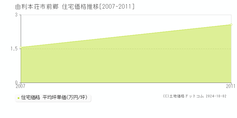 前郷(由利本荘市)の住宅価格推移グラフ(坪単価)[2007-2011年]