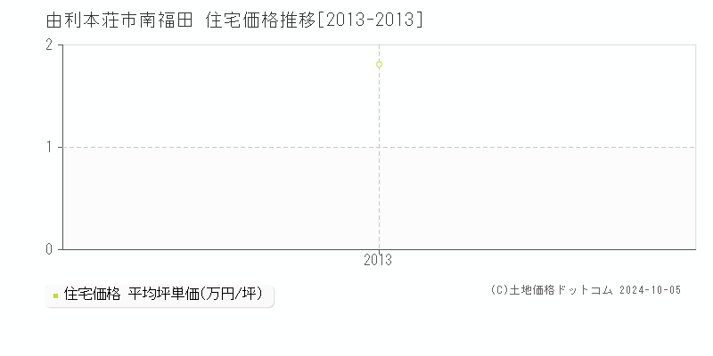 南福田(由利本荘市)の住宅価格推移グラフ(坪単価)[2013-2013年]