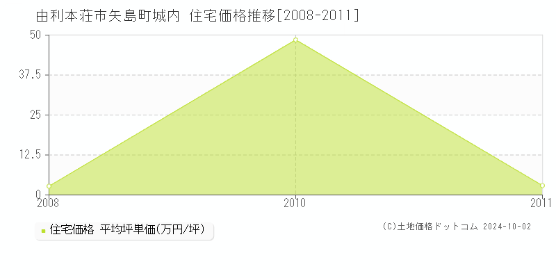 矢島町城内(由利本荘市)の住宅価格推移グラフ(坪単価)[2008-2011年]