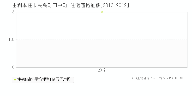 矢島町田中町(由利本荘市)の住宅価格推移グラフ(坪単価)[2012-2012年]