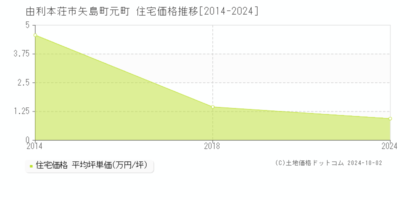 矢島町元町(由利本荘市)の住宅価格推移グラフ(坪単価)[2014-2024年]