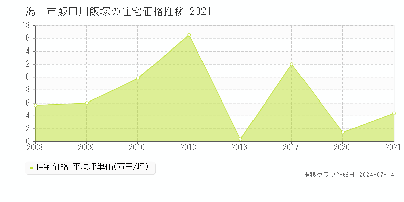 潟上市飯田川飯塚の住宅取引事例推移グラフ 