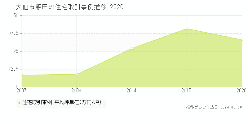 大仙市飯田の住宅取引事例推移グラフ 