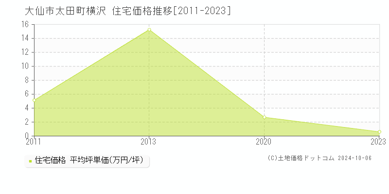 太田町横沢(大仙市)の住宅価格推移グラフ(坪単価)[2011-2023年]