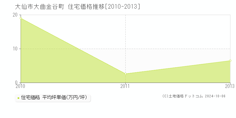 大曲金谷町(大仙市)の住宅価格推移グラフ(坪単価)[2010-2013年]