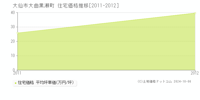 大曲黒瀬町(大仙市)の住宅価格推移グラフ(坪単価)[2011-2012年]