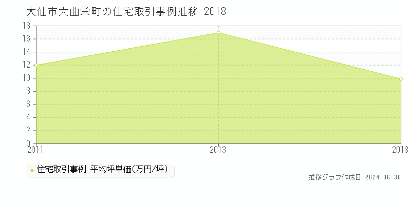 大仙市大曲栄町の住宅取引事例推移グラフ 