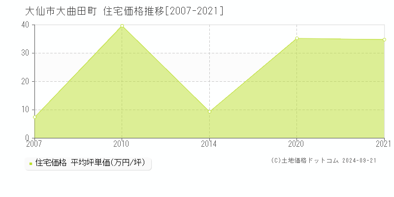 大曲田町(大仙市)の住宅価格推移グラフ(坪単価)[2007-2021年]