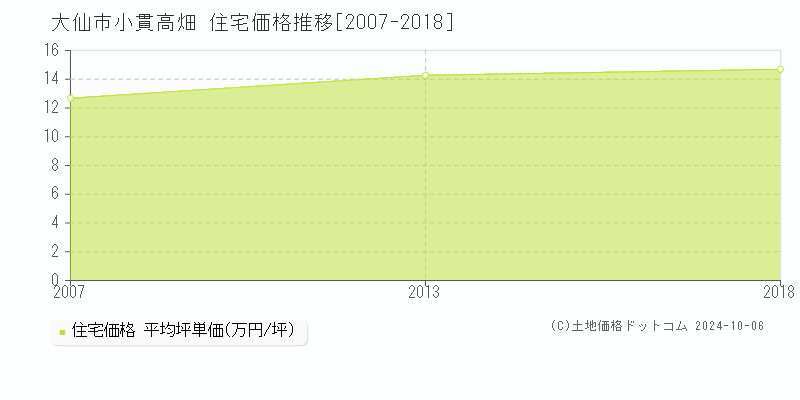 小貫高畑(大仙市)の住宅価格推移グラフ(坪単価)[2007-2018年]