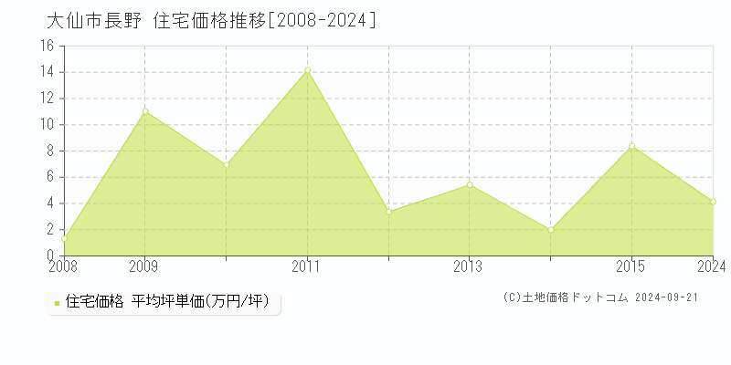 長野(大仙市)の住宅価格推移グラフ(坪単価)[2008-2024年]