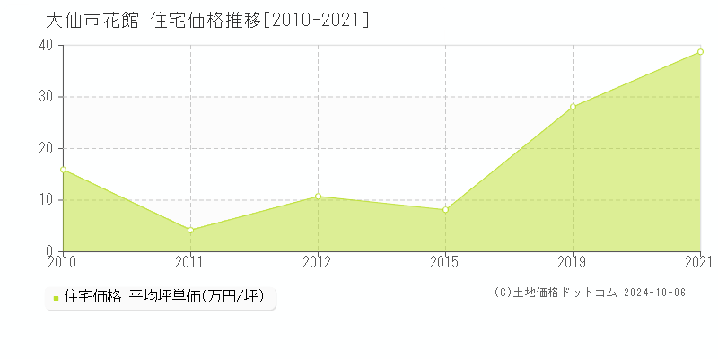 花館(大仙市)の住宅価格推移グラフ(坪単価)[2010-2021年]