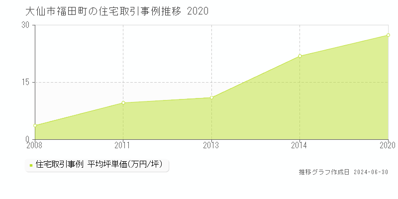 大仙市福田町の住宅取引事例推移グラフ 