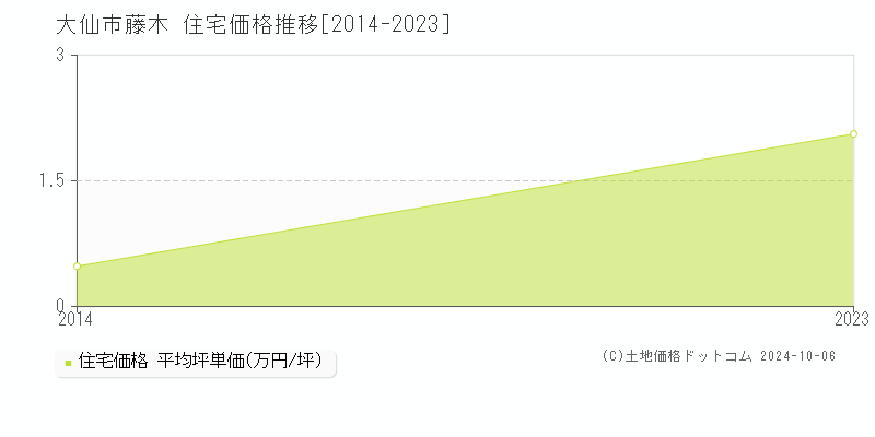 藤木(大仙市)の住宅価格推移グラフ(坪単価)[2014-2023年]