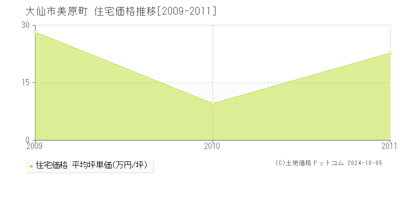 美原町(大仙市)の住宅価格推移グラフ(坪単価)[2009-2011年]