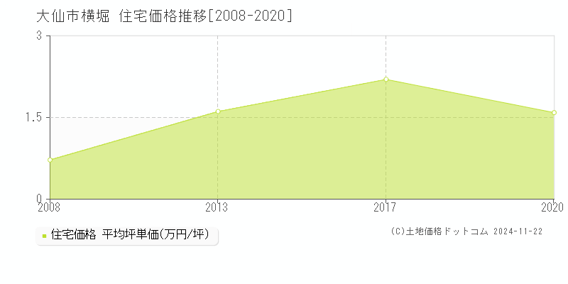 横堀(大仙市)の住宅価格推移グラフ(坪単価)[2008-2020年]