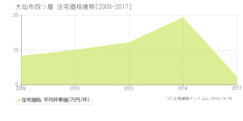 四ツ屋(大仙市)の住宅価格推移グラフ(坪単価)[2009-2017年]