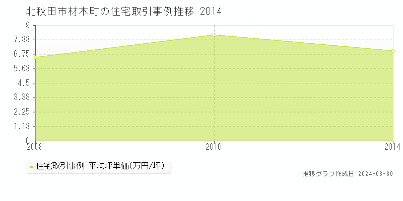 北秋田市材木町の住宅取引事例推移グラフ 