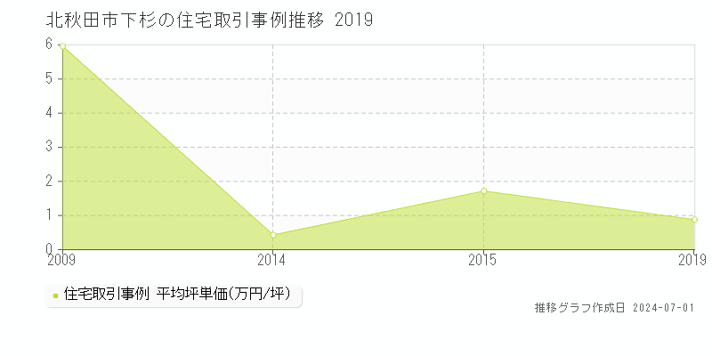 北秋田市下杉の住宅取引事例推移グラフ 