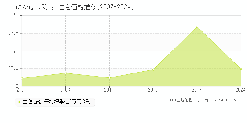 院内(にかほ市)の住宅価格推移グラフ(坪単価)[2007-2024年]