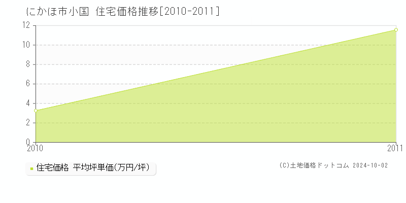 小国(にかほ市)の住宅価格推移グラフ(坪単価)[2010-2011年]