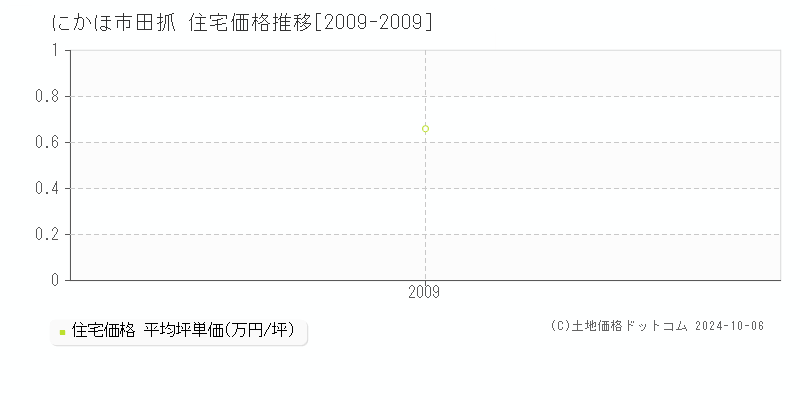 田抓(にかほ市)の住宅価格推移グラフ(坪単価)[2009-2009年]