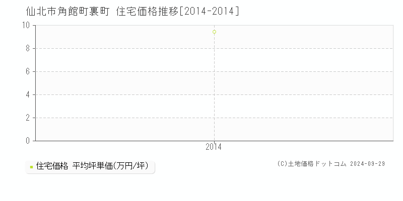 角館町裏町(仙北市)の住宅価格推移グラフ(坪単価)[2014-2014年]