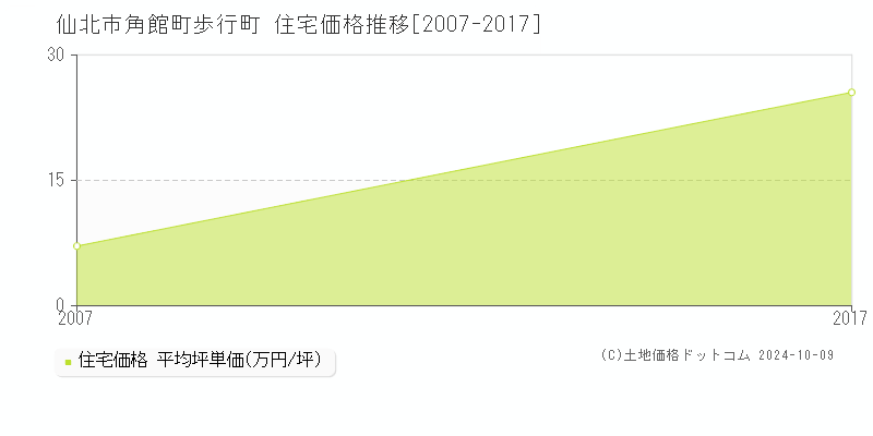 角館町歩行町(仙北市)の住宅価格推移グラフ(坪単価)[2007-2017年]