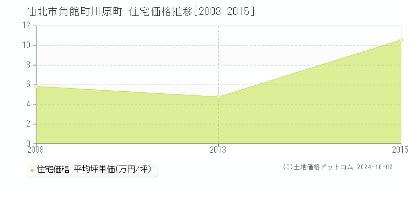 角館町川原町(仙北市)の住宅価格推移グラフ(坪単価)[2008-2015年]