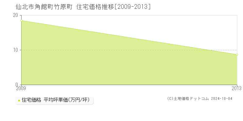 角館町竹原町(仙北市)の住宅価格推移グラフ(坪単価)[2009-2013年]