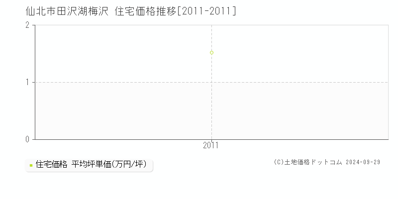 田沢湖梅沢(仙北市)の住宅価格推移グラフ(坪単価)[2011-2011年]