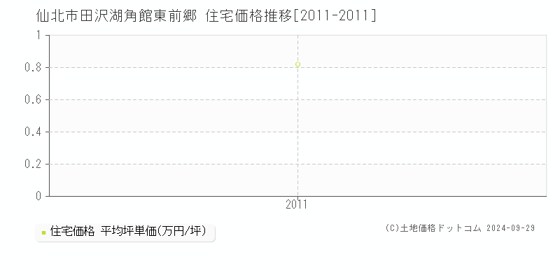 田沢湖角館東前郷(仙北市)の住宅価格推移グラフ(坪単価)[2011-2011年]