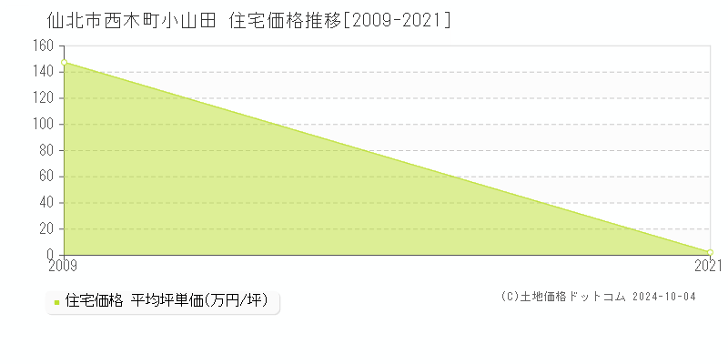 西木町小山田(仙北市)の住宅価格推移グラフ(坪単価)[2009-2021年]